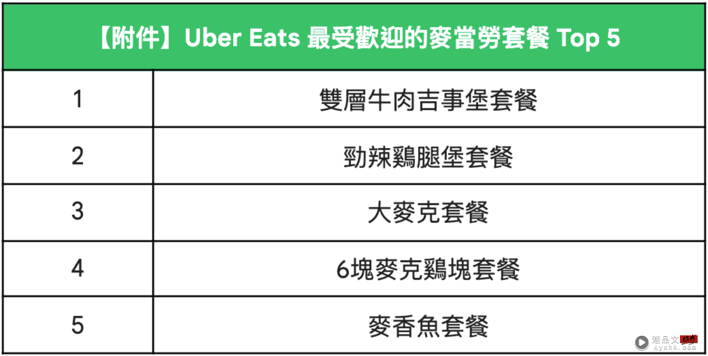 Uber Eats 公布麦当劳最受欢迎套餐 Top 5！由双层牛肉吉事堡套餐拿下冠军 数码科技 图2张